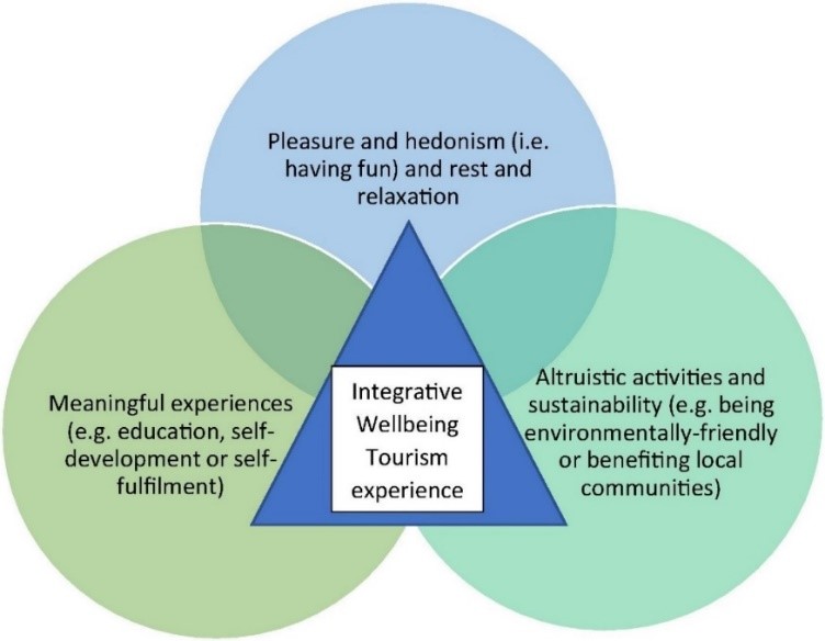 What Is Wellbeing Tourism? - Detour Project